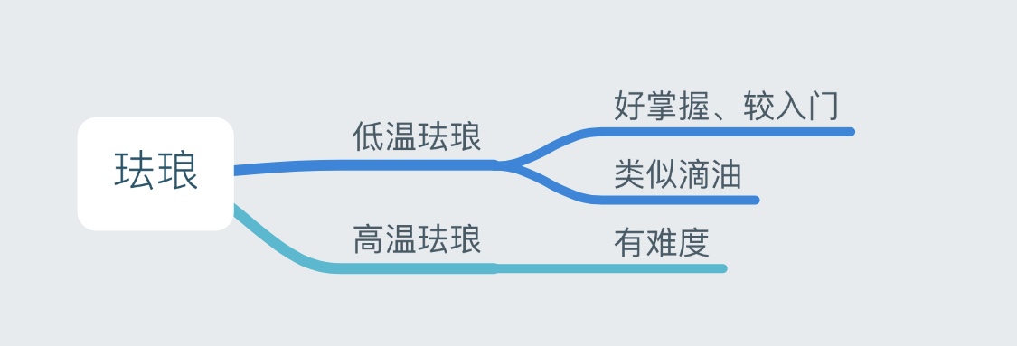 用在首飾上的滴油與琺瑯有哪些區別呢?